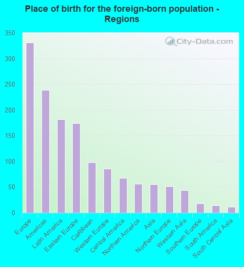 Place of birth for the foreign-born population - Regions