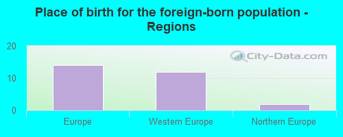 Place of birth for the foreign-born population - Regions