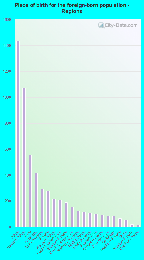 Place of birth for the foreign-born population - Regions