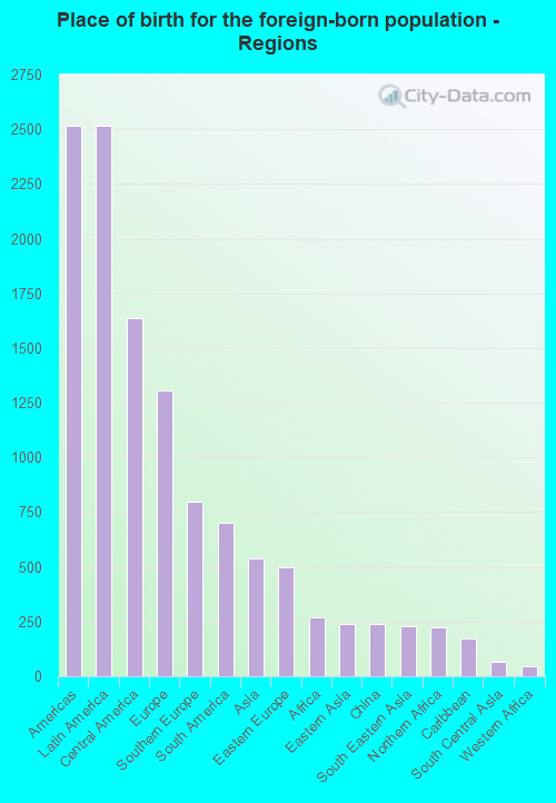 Place of birth for the foreign-born population - Regions