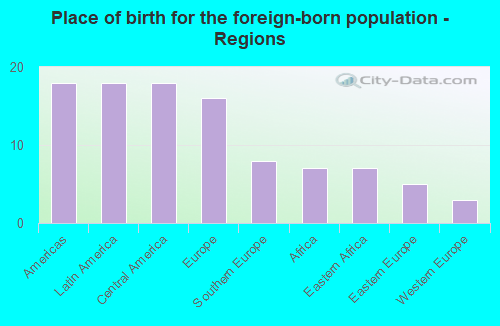 Place of birth for the foreign-born population - Regions