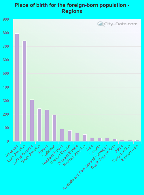 Place of birth for the foreign-born population - Regions