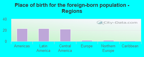 Place of birth for the foreign-born population - Regions