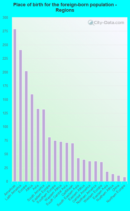 Place of birth for the foreign-born population - Regions