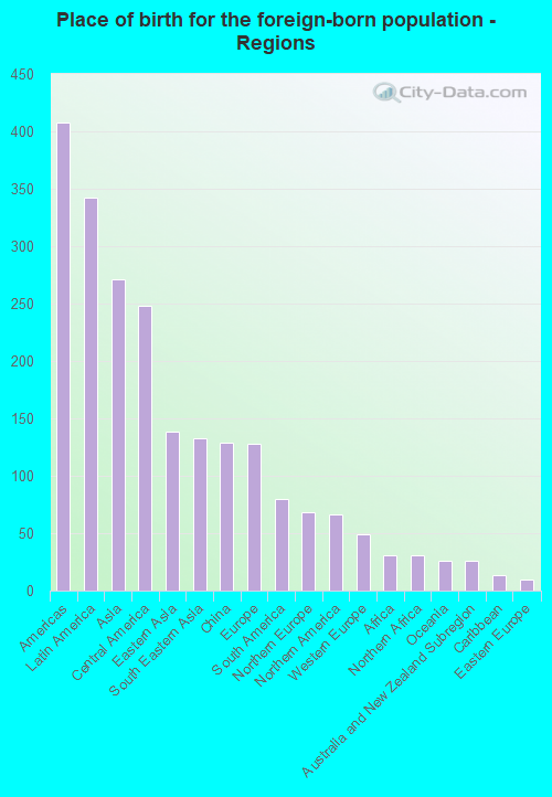 Place of birth for the foreign-born population - Regions