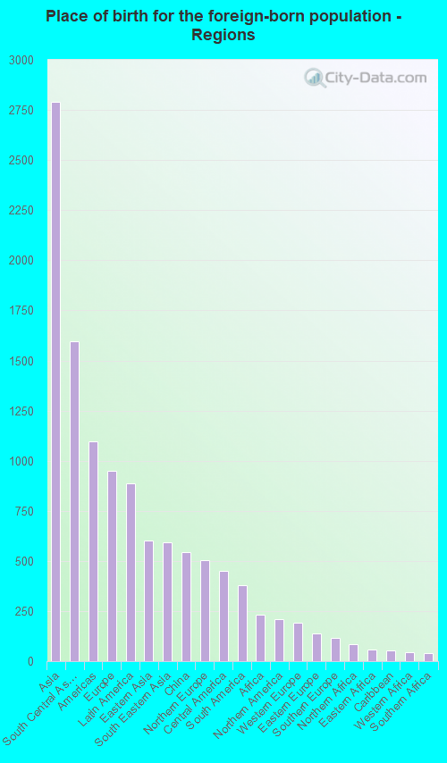 Place of birth for the foreign-born population - Regions