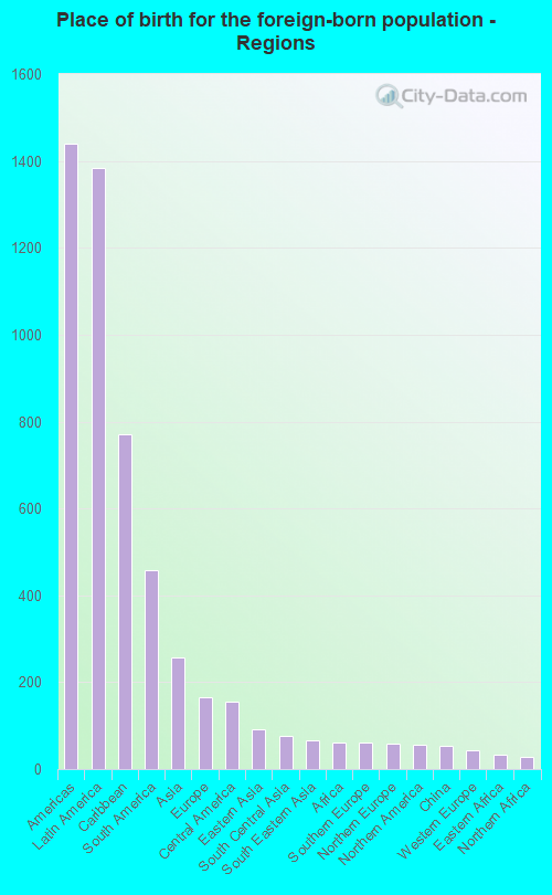 Place of birth for the foreign-born population - Regions