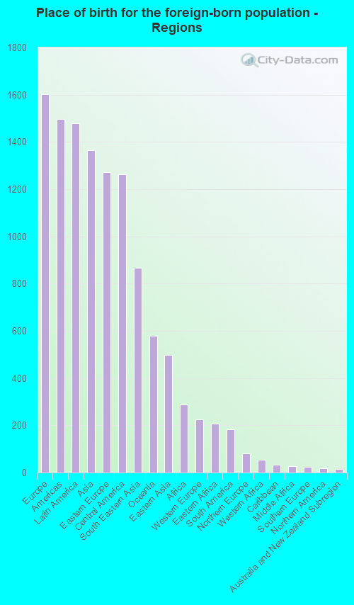 Place of birth for the foreign-born population - Regions