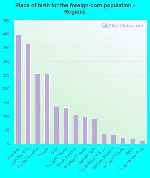 Place of birth for the foreign-born population - Regions