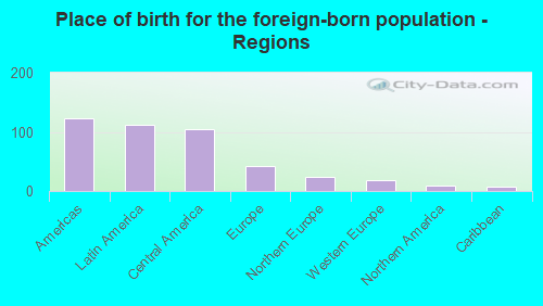 Place of birth for the foreign-born population - Regions