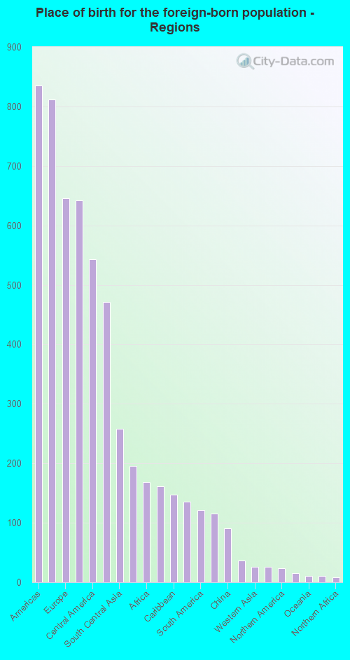 Place of birth for the foreign-born population - Regions