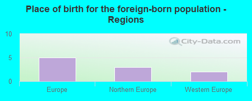 Place of birth for the foreign-born population - Regions