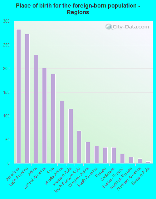 Place of birth for the foreign-born population - Regions