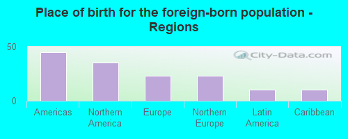 Place of birth for the foreign-born population - Regions