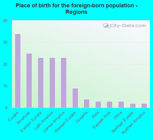 Place of birth for the foreign-born population - Regions