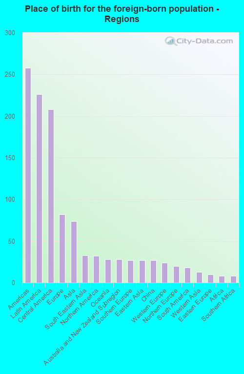Place of birth for the foreign-born population - Regions