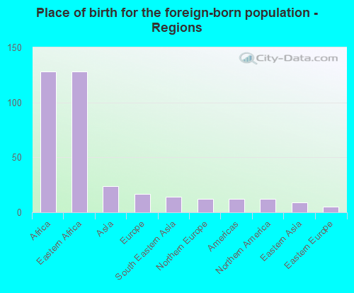 Place of birth for the foreign-born population - Regions