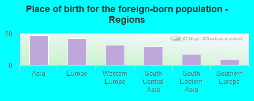 Place of birth for the foreign-born population - Regions