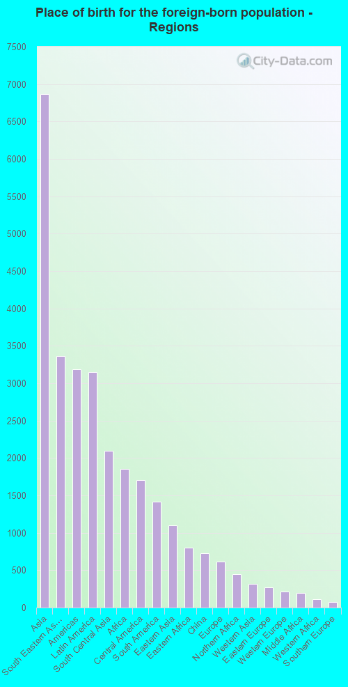 Place of birth for the foreign-born population - Regions
