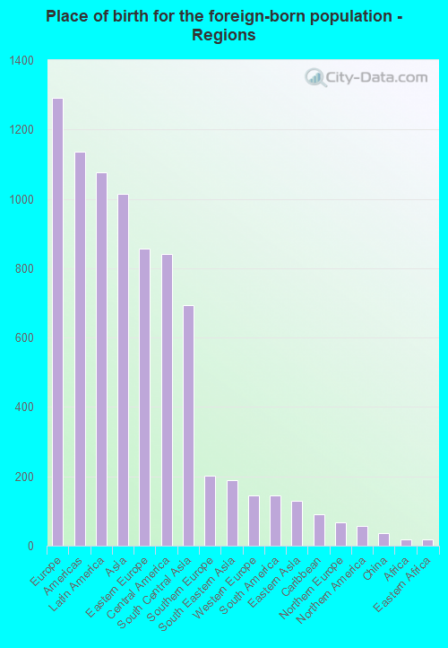 Place of birth for the foreign-born population - Regions