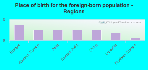 Place of birth for the foreign-born population - Regions