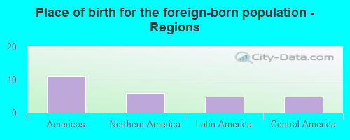 Place of birth for the foreign-born population - Regions