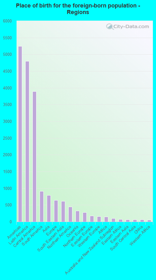 Place of birth for the foreign-born population - Regions