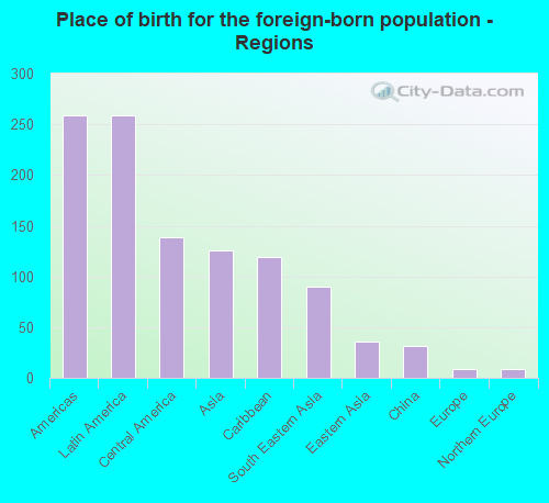 Place of birth for the foreign-born population - Regions