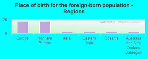 Place of birth for the foreign-born population - Regions