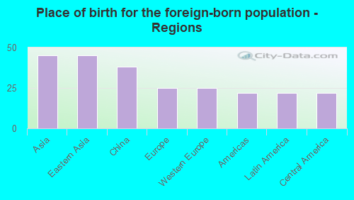 Place of birth for the foreign-born population - Regions