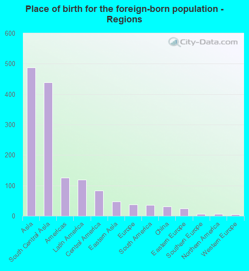 Place of birth for the foreign-born population - Regions