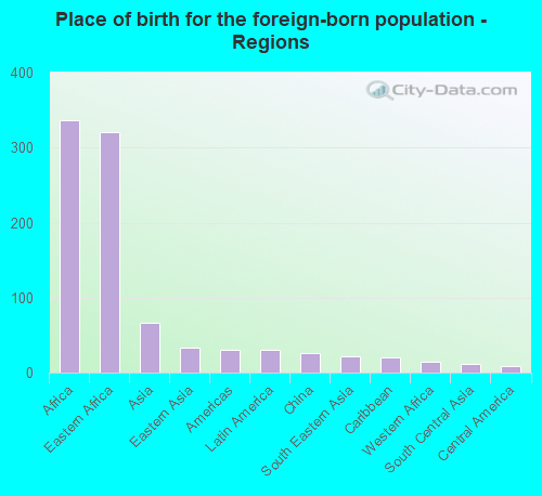 Place of birth for the foreign-born population - Regions