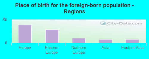 Place of birth for the foreign-born population - Regions