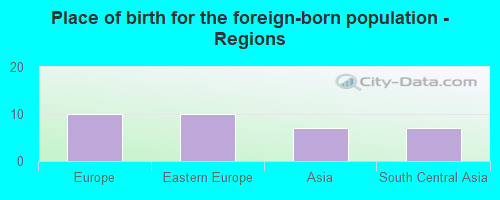 Place of birth for the foreign-born population - Regions