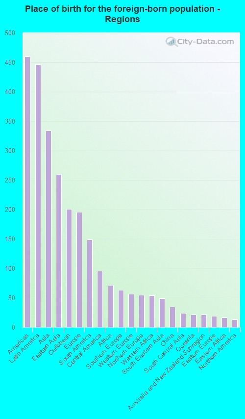 Place of birth for the foreign-born population - Regions