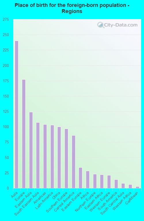 Place of birth for the foreign-born population - Regions