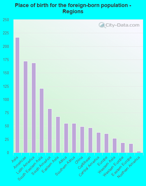 Place of birth for the foreign-born population - Regions