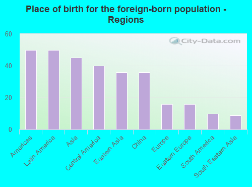 Place of birth for the foreign-born population - Regions