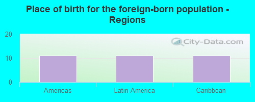 Place of birth for the foreign-born population - Regions