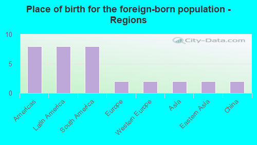 Place of birth for the foreign-born population - Regions