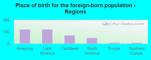 Place of birth for the foreign-born population - Regions