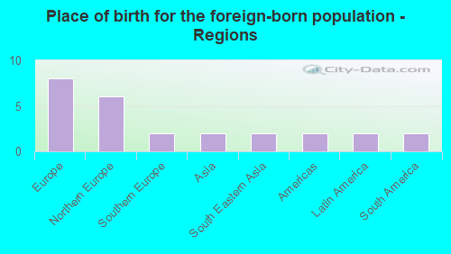 Place of birth for the foreign-born population - Regions