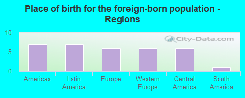 Place of birth for the foreign-born population - Regions