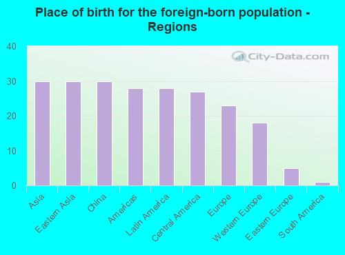 Place of birth for the foreign-born population - Regions