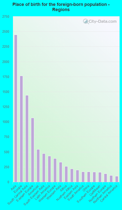 Place of birth for the foreign-born population - Regions