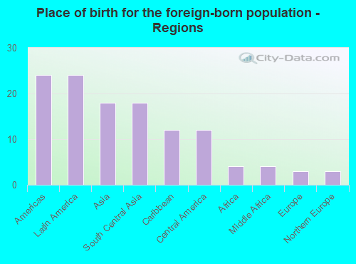 Place of birth for the foreign-born population - Regions