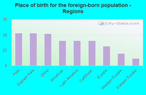 Place of birth for the foreign-born population - Regions