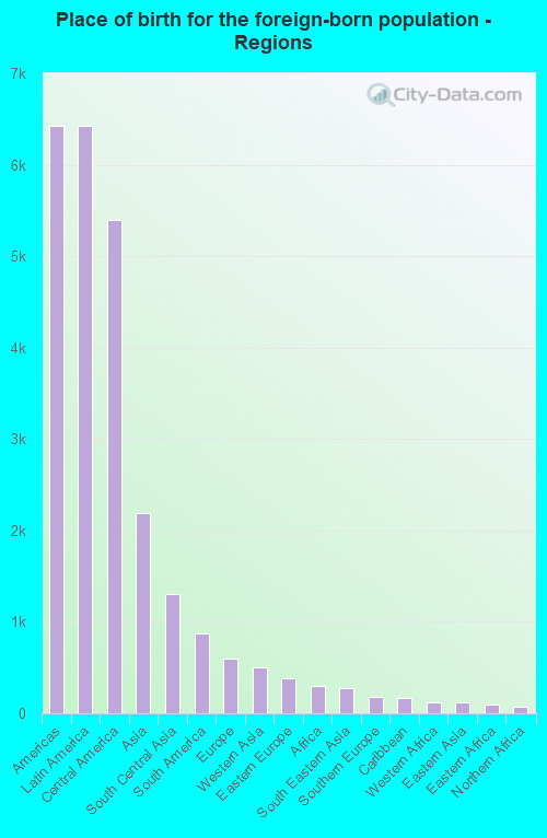 Place of birth for the foreign-born population - Regions