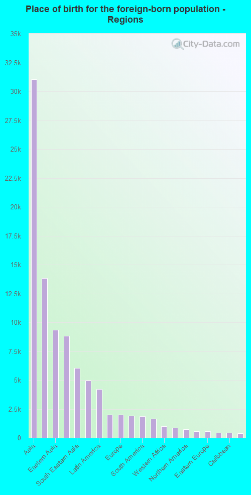Place of birth for the foreign-born population - Regions