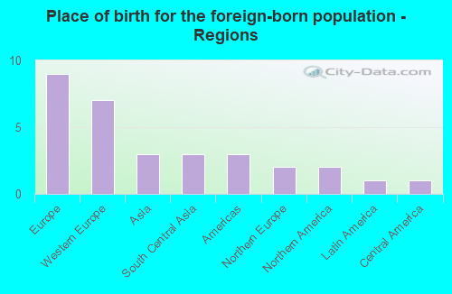 Place of birth for the foreign-born population - Regions